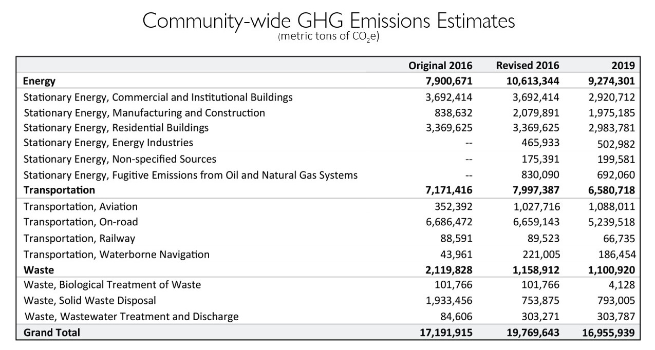 Table depicting community-wide GHG emissions estimates