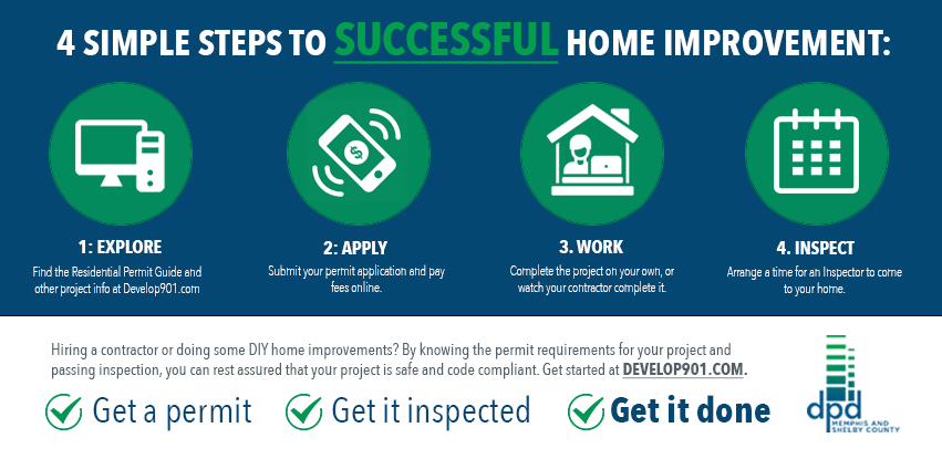Horizontal banner describing the four basic steps in the permit process
