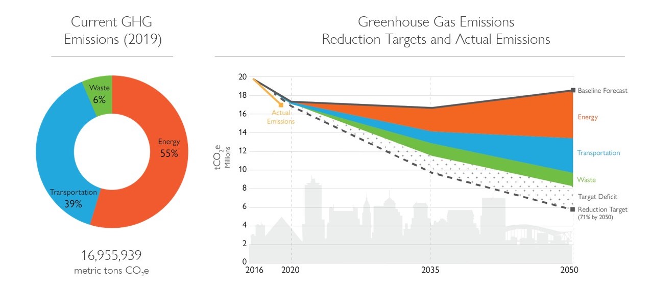 Graph depicting the sources of greenhouse gas emissions